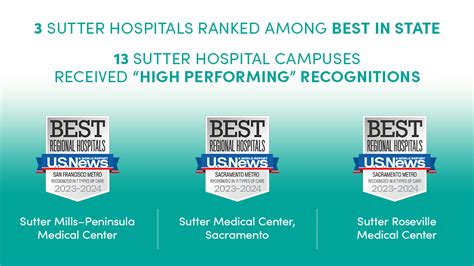Sutter Hospitals Honored By Us News And World Report Vitals