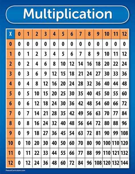 Buy Multiplication Table Chart Laminated 17 X 22 Online At Desertcartuae
