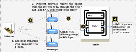 Proposed Method For Spatial Data Collection In Lorawan Testbed Download Scientific Diagram