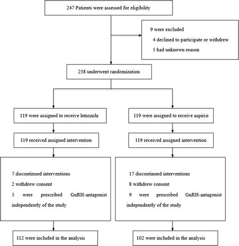 Effect Of Letrozole On Moderate And Severe Early Onset Ovarian