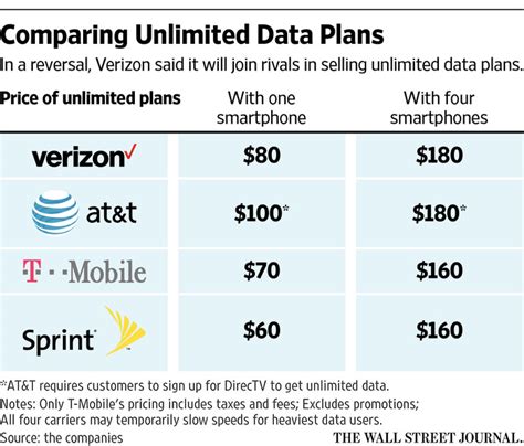 Verizon Phone Plans And Prices