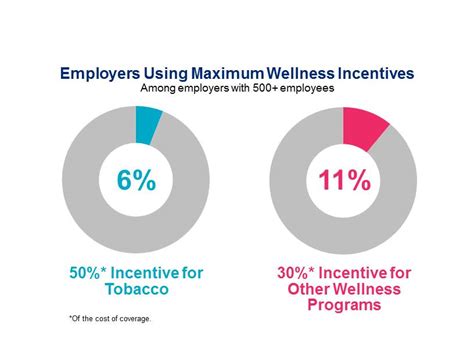 Eeoc Proposed Rules On Wellness Incentives Mercer Us