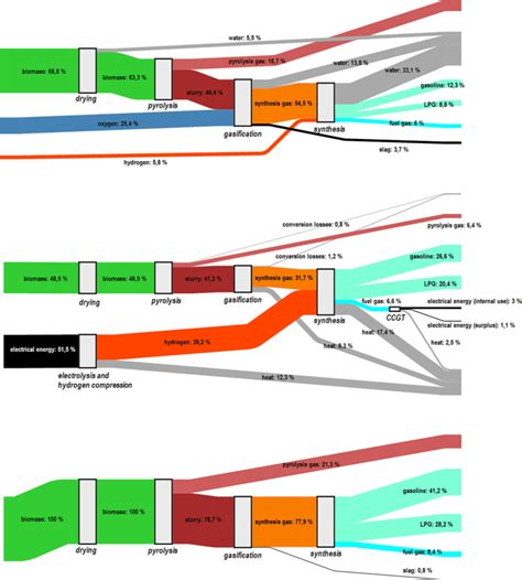 Sankey Diagrams Of Mass Top Energy Middle And Carbon Bottom