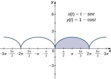 Geometric Calculations Of Parametric Curves Calculus Ii