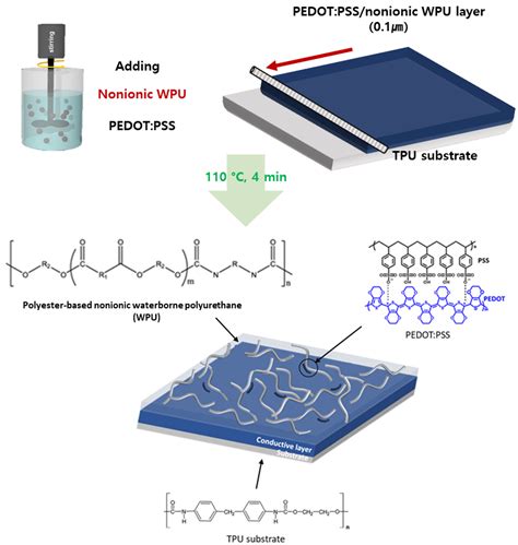 Polymers Free Full Text Water Based Highly Stretchable Pedotpss