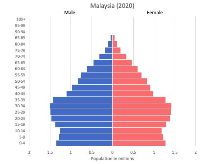 World bank staff estimates based on age/sex distributions of united nations population division's world population prospects: Malaysia data and statistics - World in maps