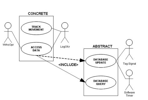 Figure 2 Initial Use Case Diagram For Material Tracking System