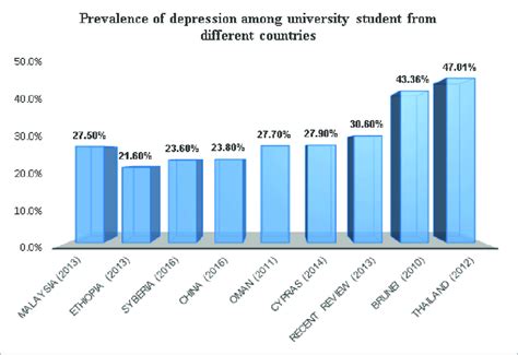 Prevalence Of Depression Among University Student From Different