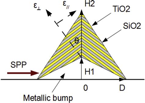 Schematic Of The Proposed Homogeneous Cloak Achieved With A Layered