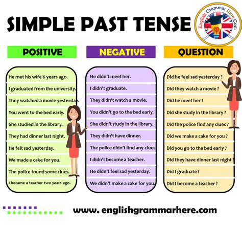 Simple Past Tense Positive Negative Question Examples English