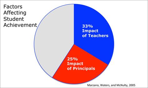 What factors influence student achievement?
