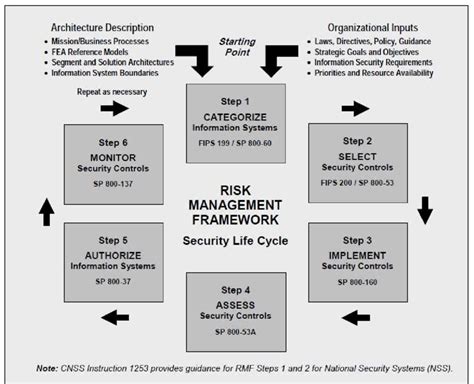 Nist Risk Management Framework Nist 2013 Download Scientific Diagram