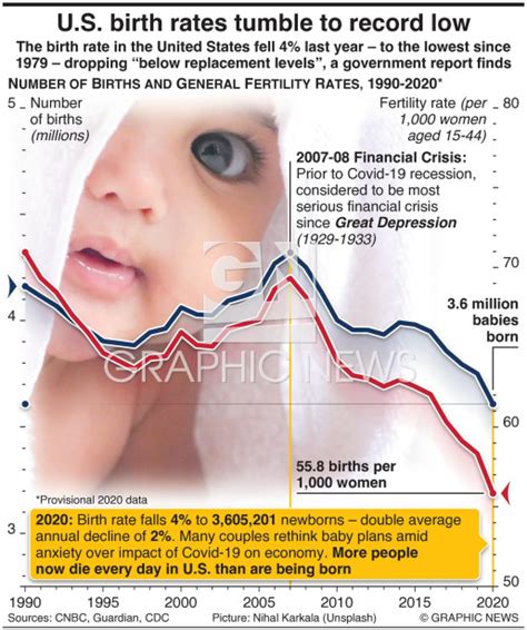 United States Birth Rates Tumble To Record Low Infographic