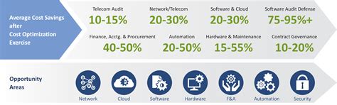 Deploying Cost Optimization Strategies To Drive Manda Synergies Isg