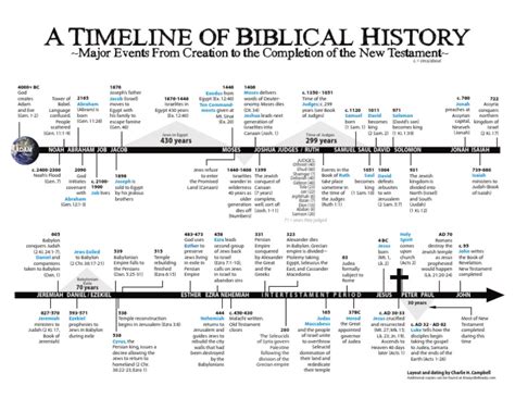 Timeline Of Biblical Historypdf Book Of Judges Book Of Genesis