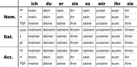 German Grammar Tables Adjective Endings