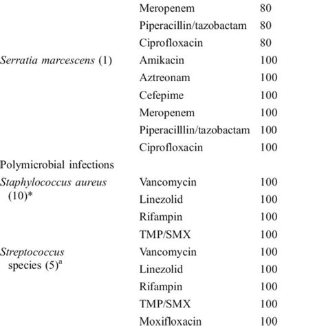 Pdf Current Microbiology Of Percutaneous Endoscopic Gastrostomy Tube