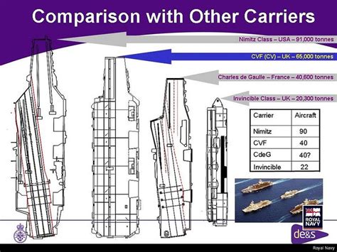 Frances PA CVF Carrier Project What Will It Be Aircraft Carrier Navy Ships Carriers