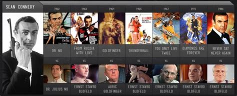 Have you ever wondered how many james bond movies there are? James Bond Movies - The History of 007