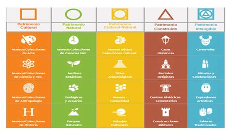 Bloque Dos Materias Y Actividades Lic Admin De Empresas Turisticas Tipos De Patrimonio Turisticos