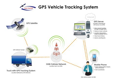 Vehicle Gps Sms Gprs Tracker Device Mygps Mauritius Live Vehicle Gps