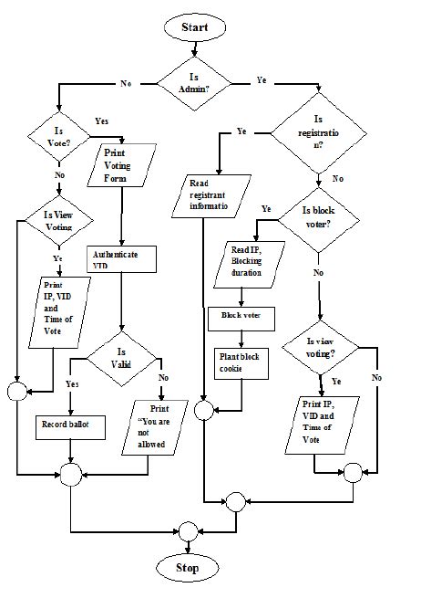 Flow Chart For The Design Of The Voting System Once A User Goes To The