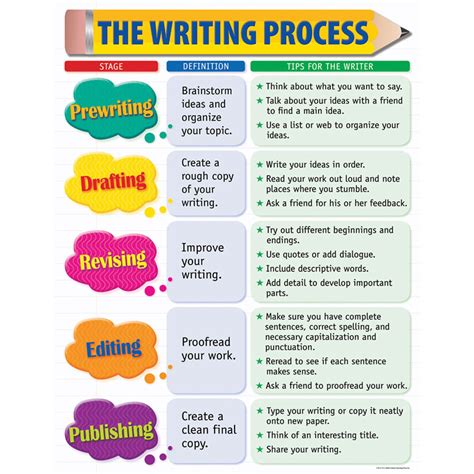 The Writing Process Chart Gr 2 5 Ctp4175 Creative Teaching Press
