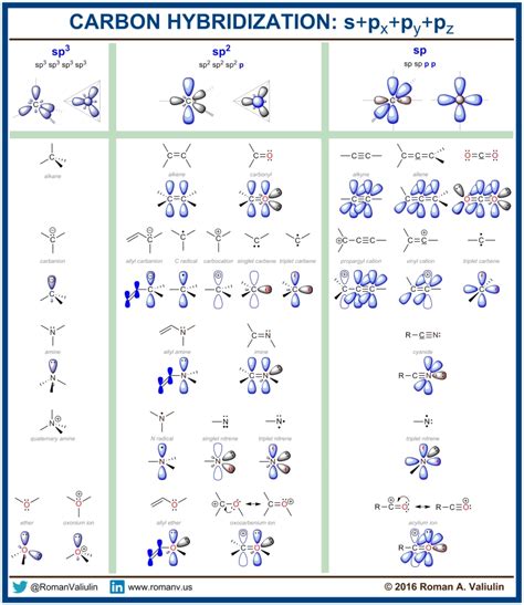 HYBRIDIZATION Organic Chemistry Molecular Geometry Chemistry Education