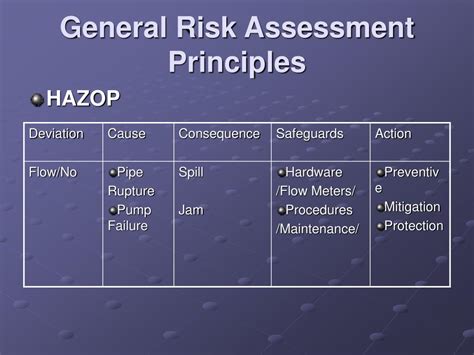 Ppt Overview Of Risk Assessment Principles And Methodologies