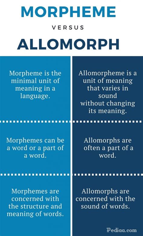 In order to identify a lexical morpheme, ask yourself this: 5 The notion of morph and allomorphs. - Relationship ...