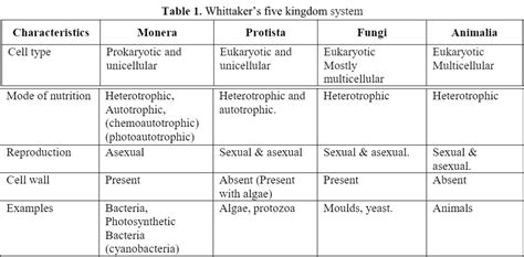 Whittaker Five Kingdom Classification Biology Ease
