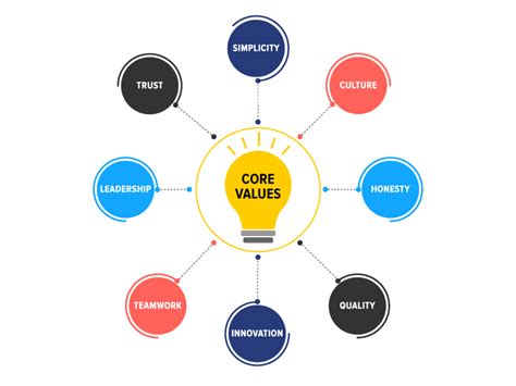 Core Values Of A Company The Steps And The Ideologies Behind It Factohr