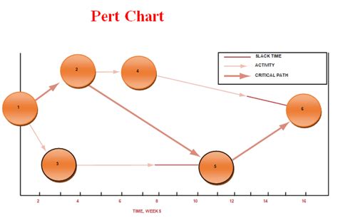 PERT Chart Template Examples Free Download ExelTemplates