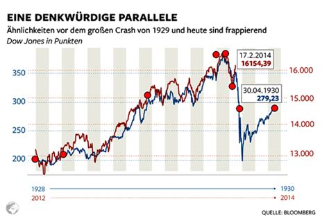 Der börsencrash 1929 ist legendär. Eggetsberger-Info, Blogger, Blog: Finanzkatastrophe ...