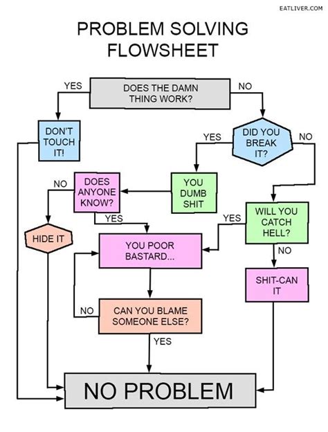 Crazy Funny Pictures Problem Solving Funny Flow Charts