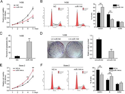 microrna 144 suppresses osteosarcoma growth and metastasis by targeting rock1 and rock2 oncotarget