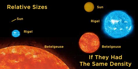 Supergiant Compared To Sun