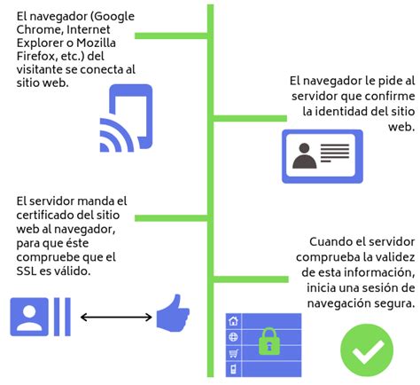 📙 ¿qué Es Un Certificado Ssl Cuál Es Su Objetivo Y Por Qué Necesitas