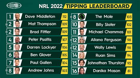 Nrl Tips Round 22 2022 Expert Footy Predictions Andrew Johns Brad