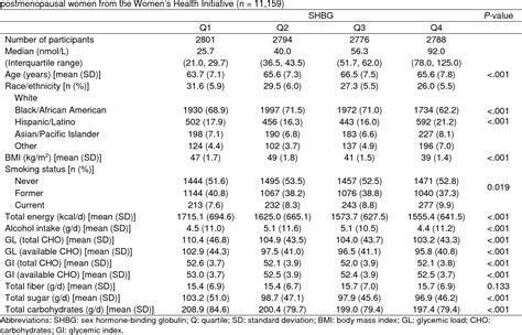 Table 1 From Relation Of Dietary Carbohydrates Intake To Circulating Sex Hormone Binding