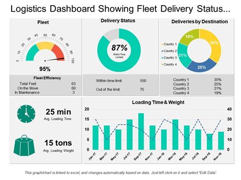 Logistics Dashboard Showing Fleet Delivery Status And Delivery By