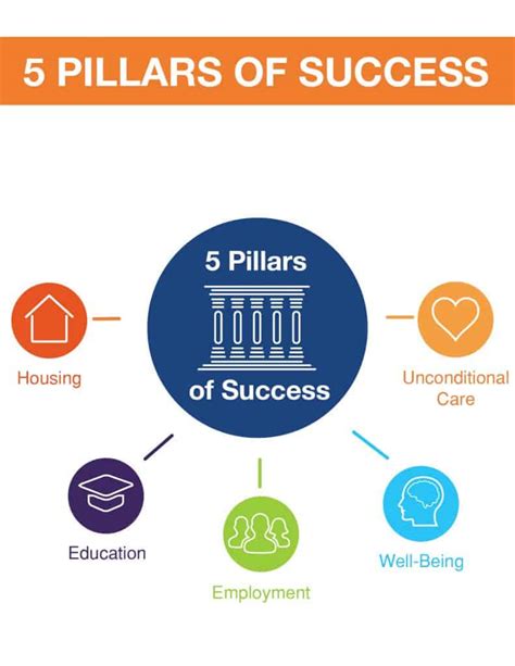 Our 5 Pillars Of Success Unity Care