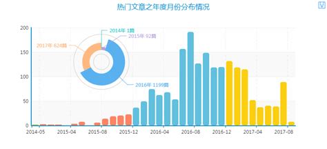 爬取简书26万用户信息：数据可视化 知乎