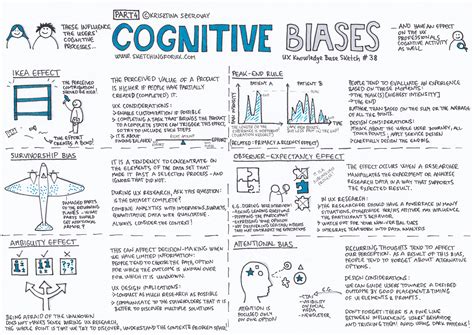 Cognitive Bias — Part 4 Ux Knowledge Base Sketch 38 By Krisztina