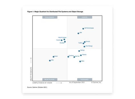 2022 Gartner Magic Quadrant For Distributed File Systems And Object