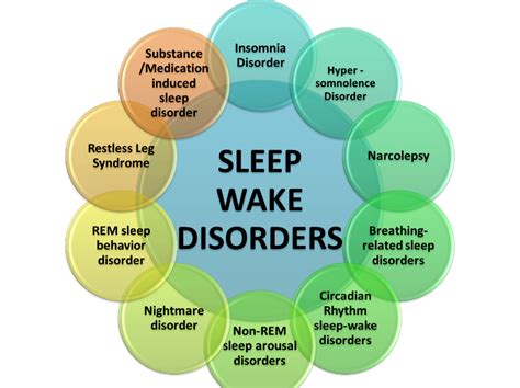 Types Of Sleep Disorders And Its Symptoms