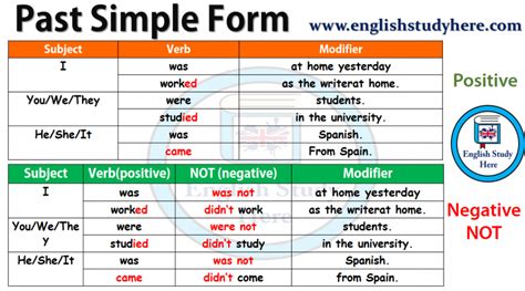 Past Simple Tense Form Archives English Study Here