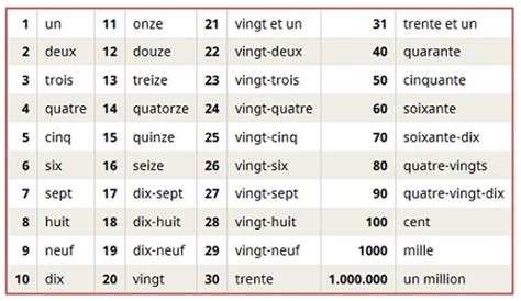 Fle En Eso Les Nombres De 0 à En Chiffres Et En Lettres