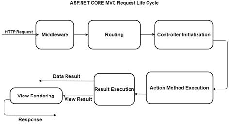 Asp Net Core Mvc Request Life Cycle