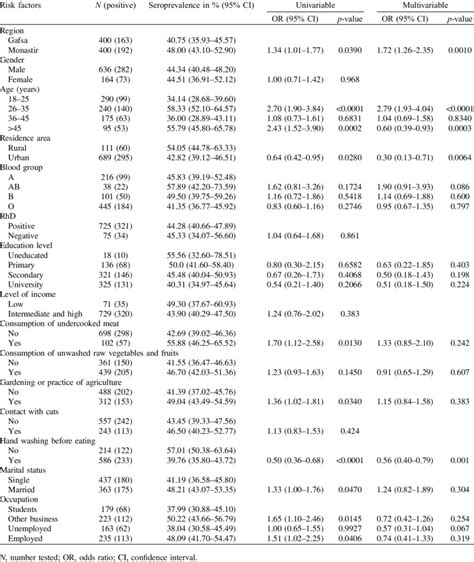 results of univariate and multivariate logistic regression analyses of download scientific